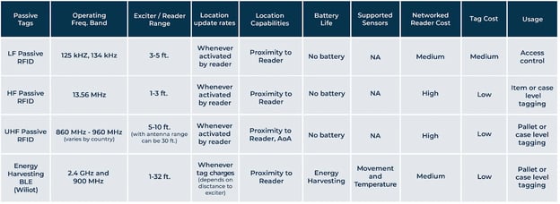 What are the different types of Active RFID Tags?