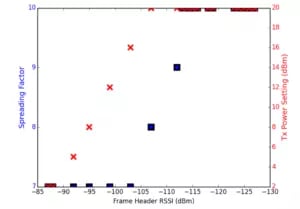 lora_adaptive_Data_Rate-300x209