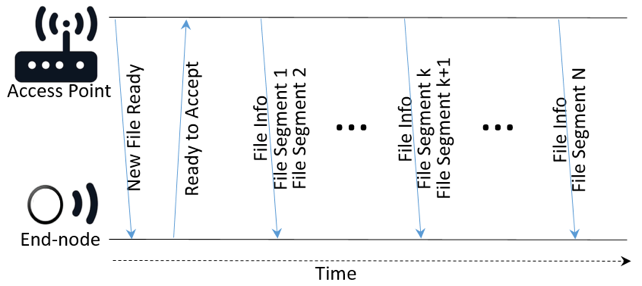 Figure 1. OTA file transfer. Initialization to first complete transmission of all file segments