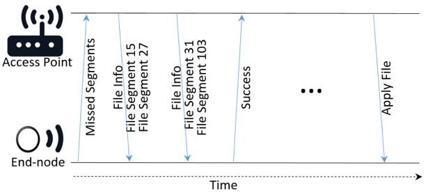 Figure 2. OTA file transfer. Example of file segment retransmission. ARQ to end of transfer.