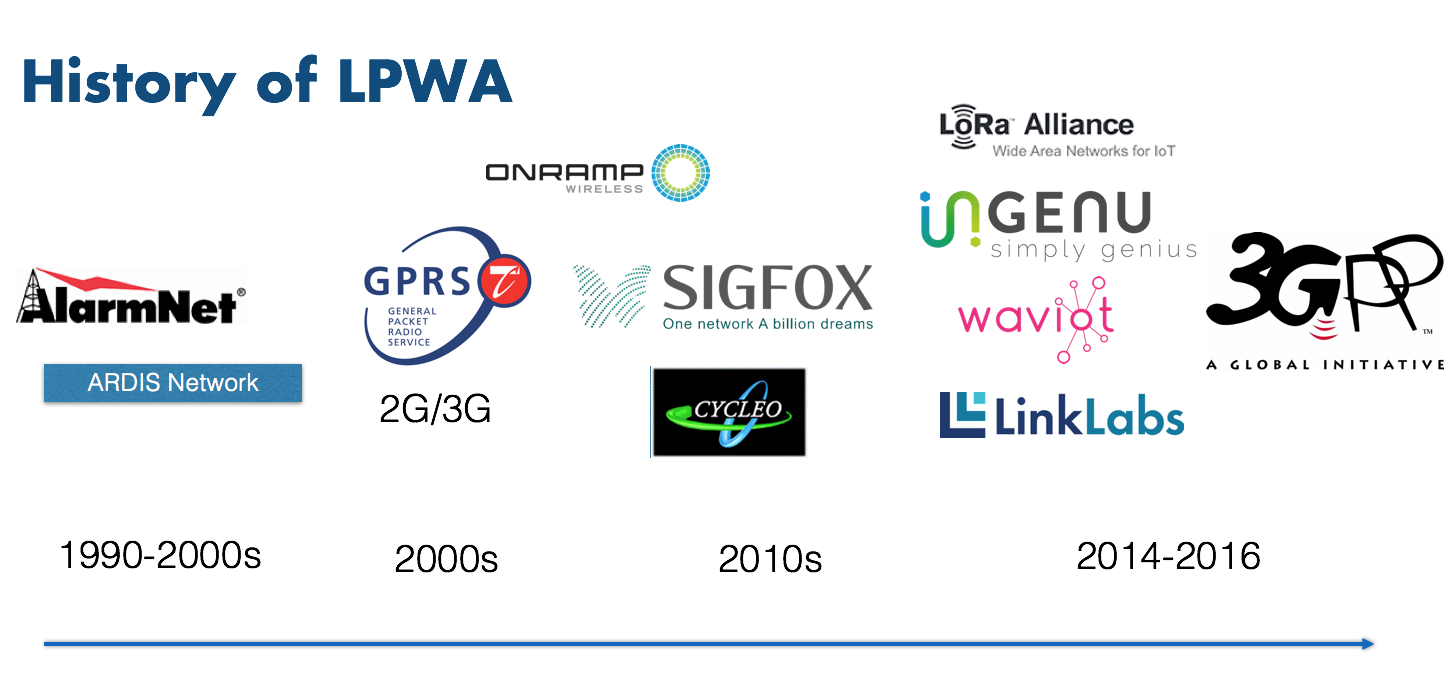 History of LPWAN Technologies for IOT - Sigfox LoRa Ingenu LTE-M History of LPWAN Technologies for IOT - Sigfox LoRa Ingenu LTE-M