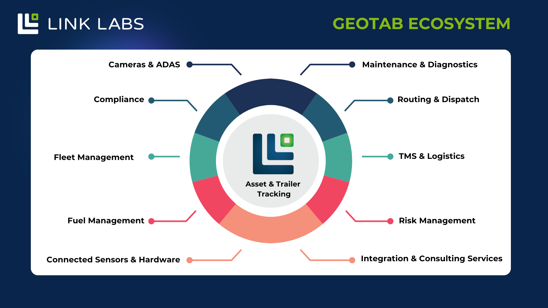 Link Labs - Geotab 2025 Reseller Slides