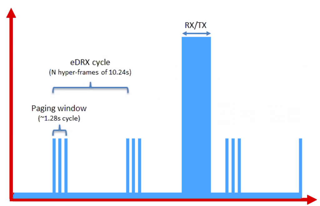 Shows the power profile of an LTE-M1 UE in eDRX Mode