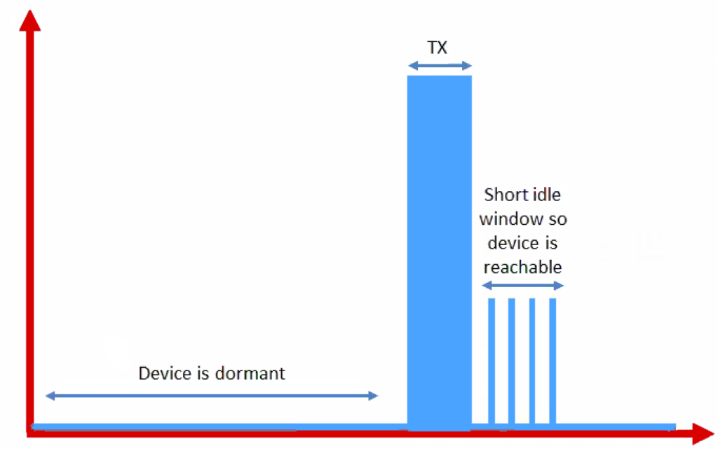 Power Profile for LTE-M1 Power Saving Mode.