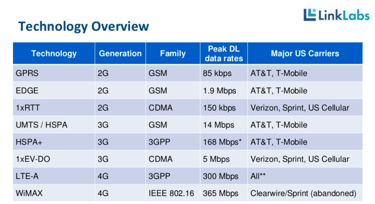 Technology overview Technology overview